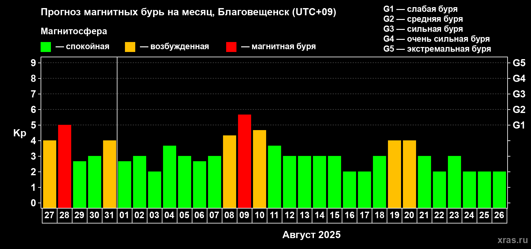 Прогноз максимального суточного геомагнитного индекса Kp на <b>1 месяц</b> (31 день) <b>с 27 июля по 26 августа 2025 г</b>