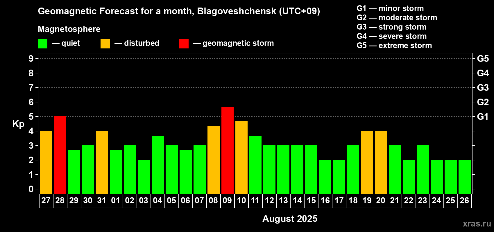 Forecast of the daily maximal value of geomagnetic index Kp for <b>1 month</b> (31 days) <b>from Jul 27, 2025 to Aug 26, 2025</b>