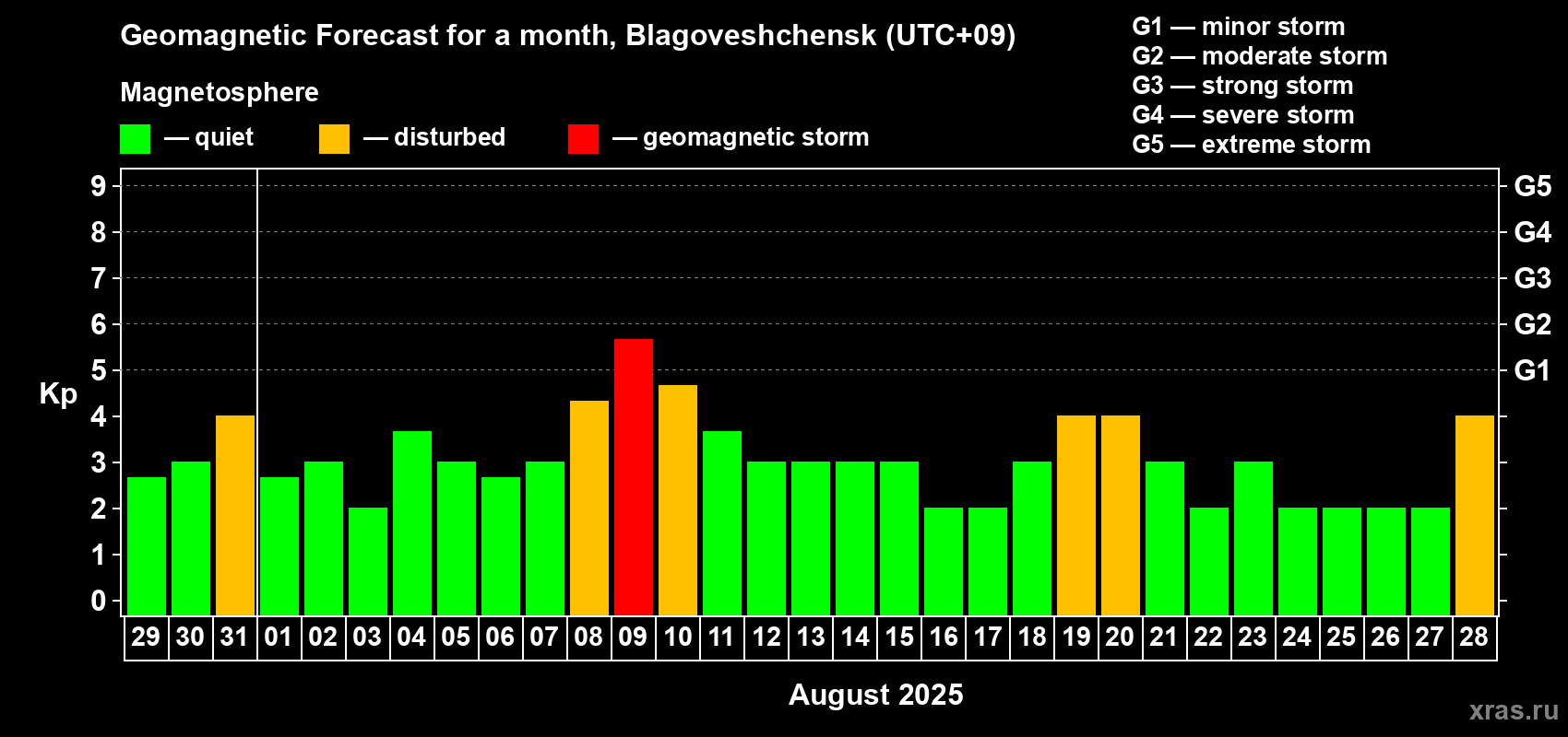 Forecast of the daily maximal value of geomagnetic index Kp for <b>1 month</b> (31 days) <b>from Jul 29, 2025 to Aug 28, 2025</b>