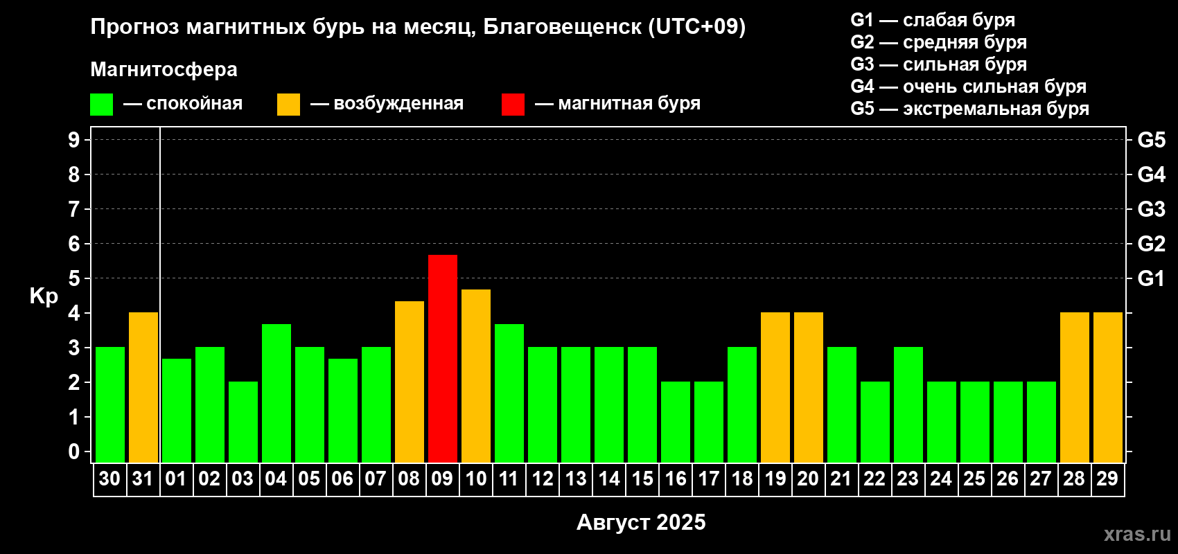 Прогноз максимального суточного геомагнитного индекса Kp на <b>1 месяц</b> (31 день) <b>с 30 июля по 29 августа 2025 г</b>