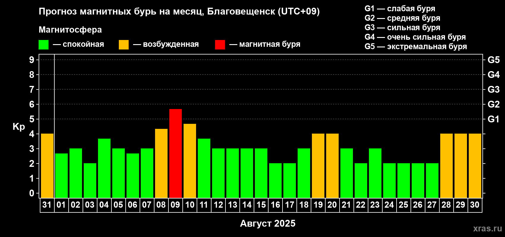 Прогноз максимального суточного геомагнитного индекса Kp на <b>1 месяц</b> (31 день) <b>с 31 июля по 30 августа 2025 г</b>