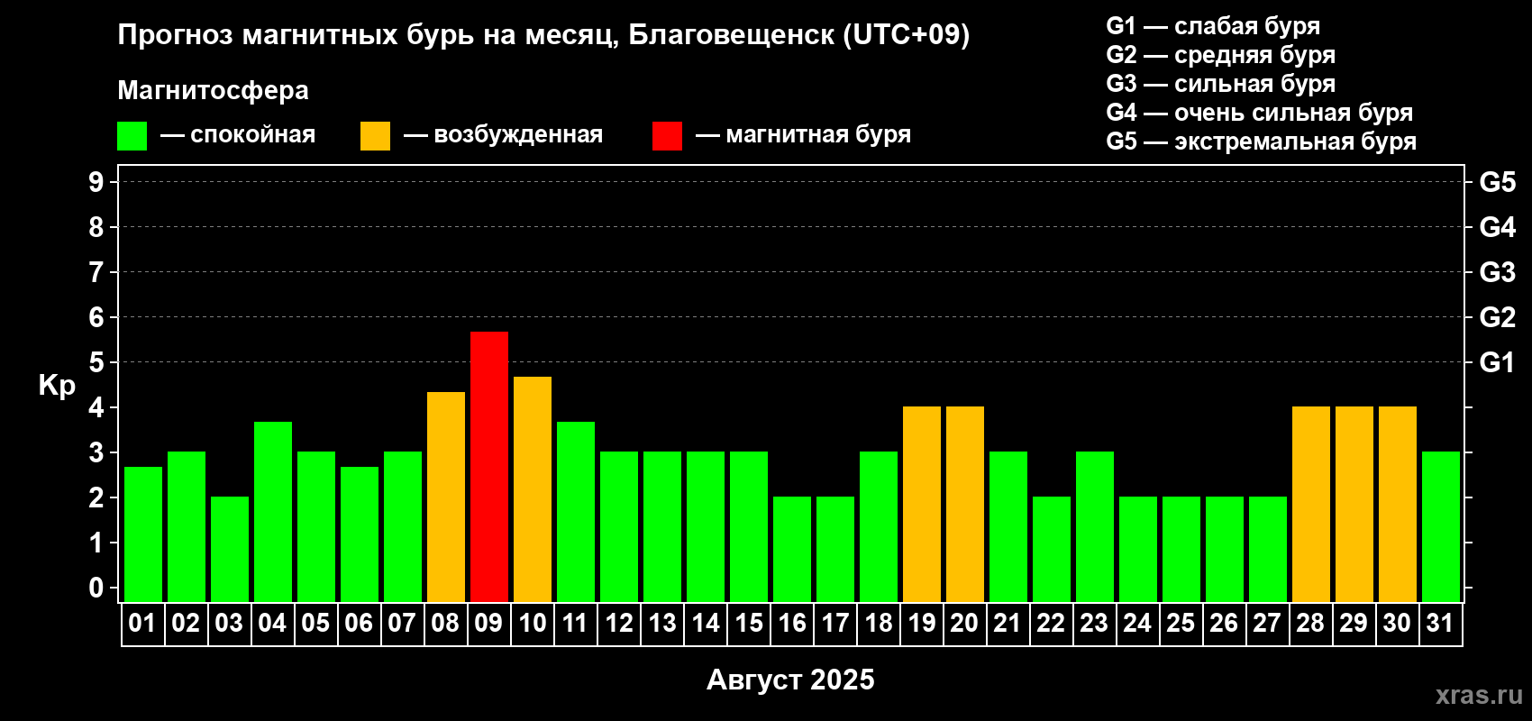 Прогноз максимального суточного геомагнитного индекса Kp на <b>1 месяц</b> (31 день) <b>с 01 августа по 31 августа 2025 г</b>