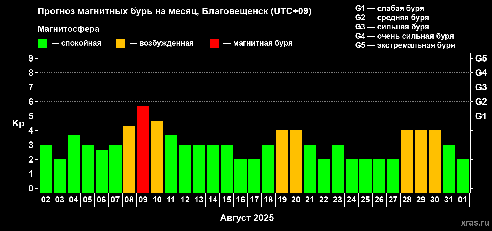 Прогноз максимального суточного геомагнитного индекса Kp на <b>1 месяц</b> (31 день) <b>с 02 августа по 01 сентября 2025 г</b>