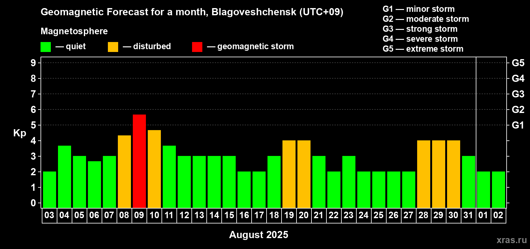 Forecast of the daily maximal value of geomagnetic index Kp for <b>1 month</b> (31 days) <b>from Aug 03, 2025 to Sep 02, 2025</b>