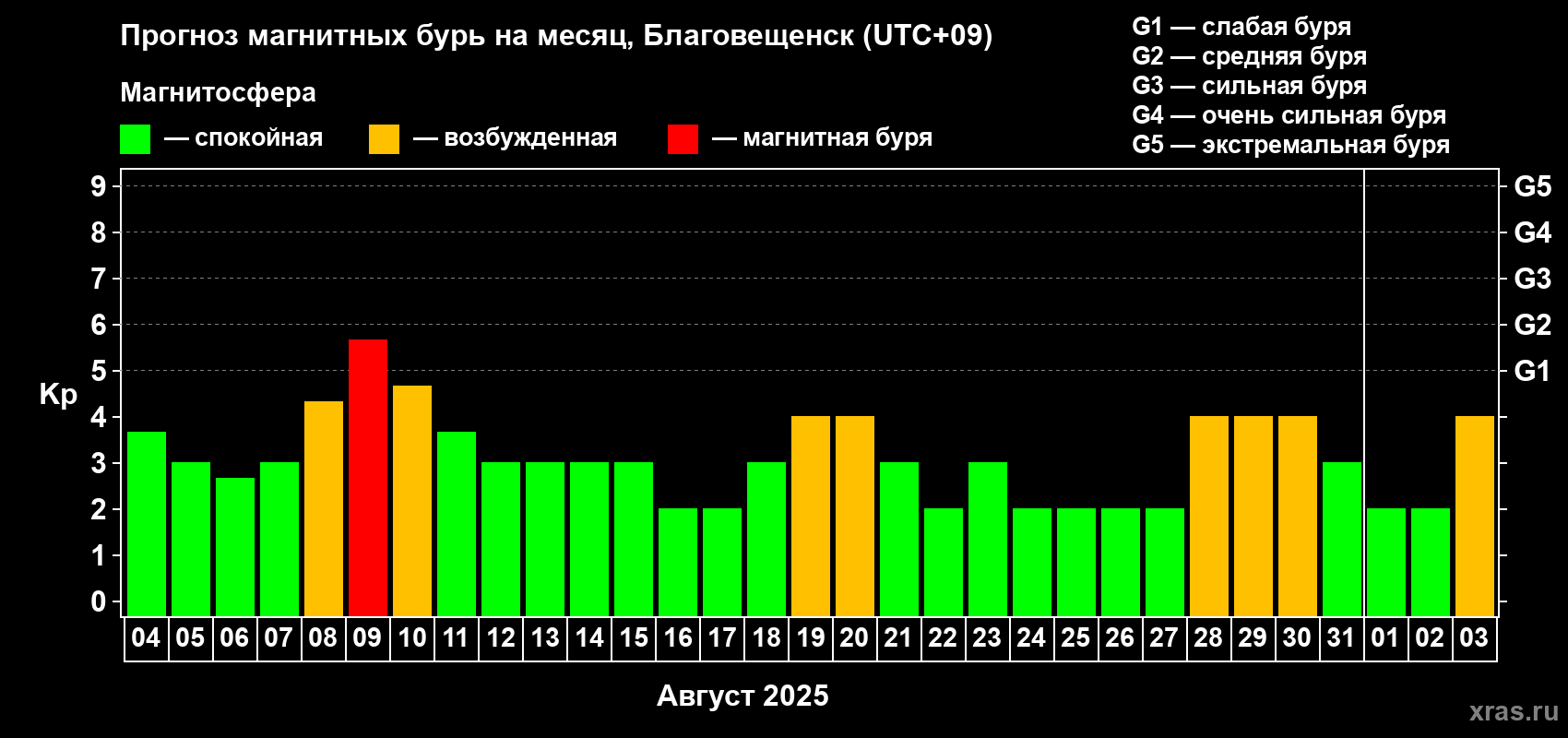 Прогноз максимального суточного геомагнитного индекса Kp на <b>1 месяц</b> (31 день) <b>с 04 августа по 03 сентября 2025 г</b>