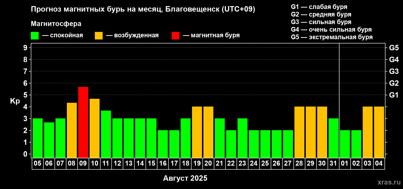 Прогноз максимального суточного геомагнитного индекса Kp на <b>1 месяц</b> (31 день) <b>с 05 августа по 04 сентября 2025 г</b>