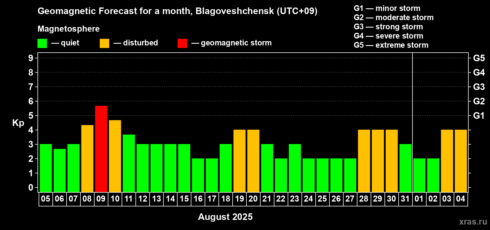 Forecast of the daily maximal value of geomagnetic index Kp for <b>1 month</b> (31 days) <b>from Aug 05, 2025 to Sep 04, 2025</b>