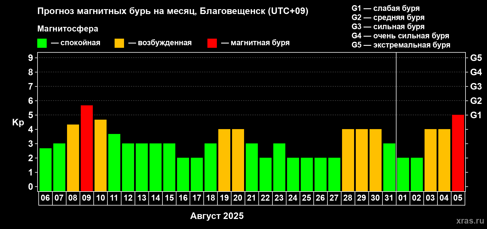 Прогноз максимального суточного геомагнитного индекса Kp на <b>1 месяц</b> (31 день) <b>с 06 августа по 05 сентября 2025 г</b>