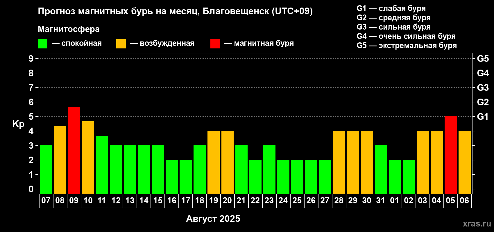 Прогноз максимального суточного геомагнитного индекса Kp на <b>1 месяц</b> (31 день) <b>с 07 августа по 06 сентября 2025 г</b>