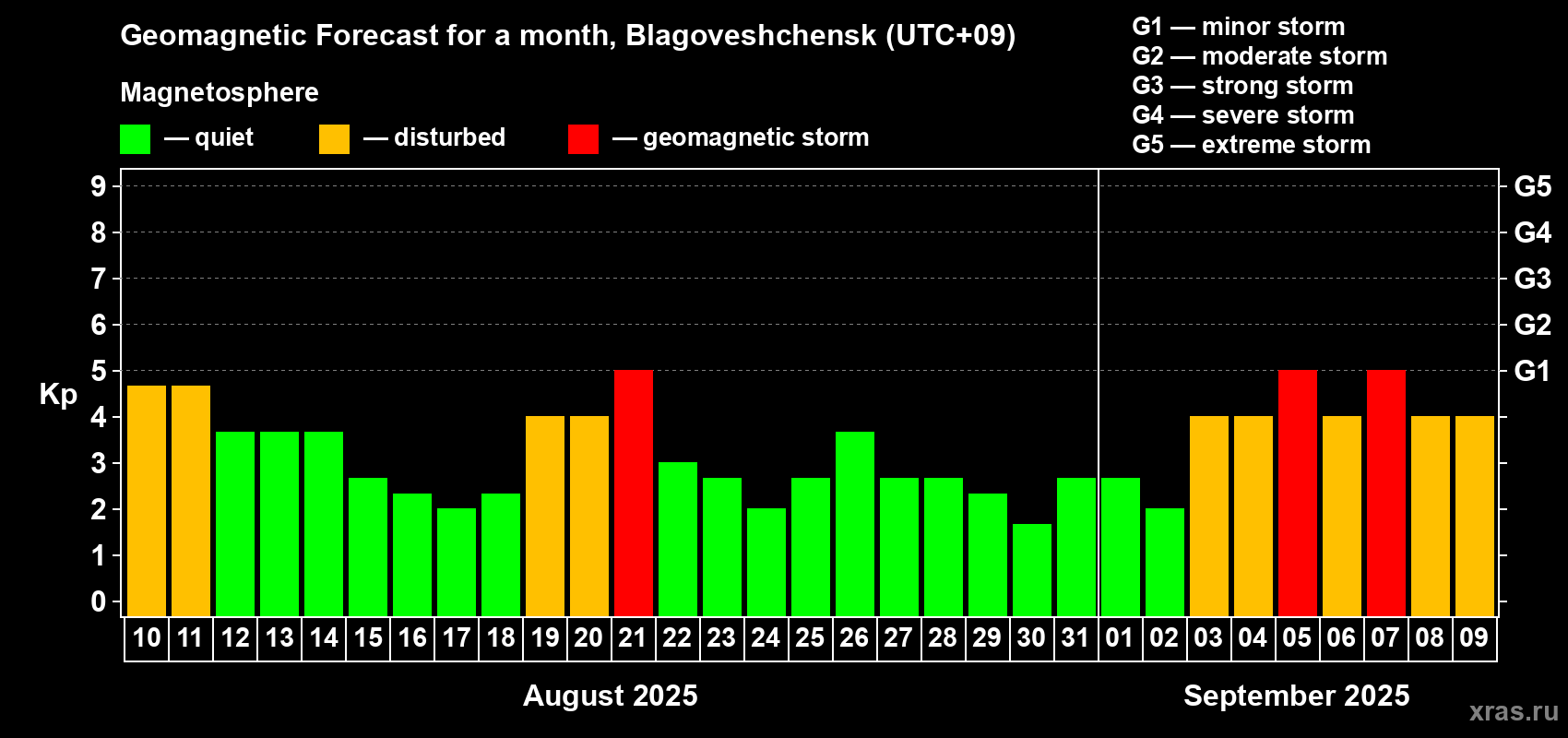 Forecast of the daily maximal value of geomagnetic index Kp for <b>1 month</b> (31 days) <b>from Aug 10, 2025 to Sep 09, 2025</b>