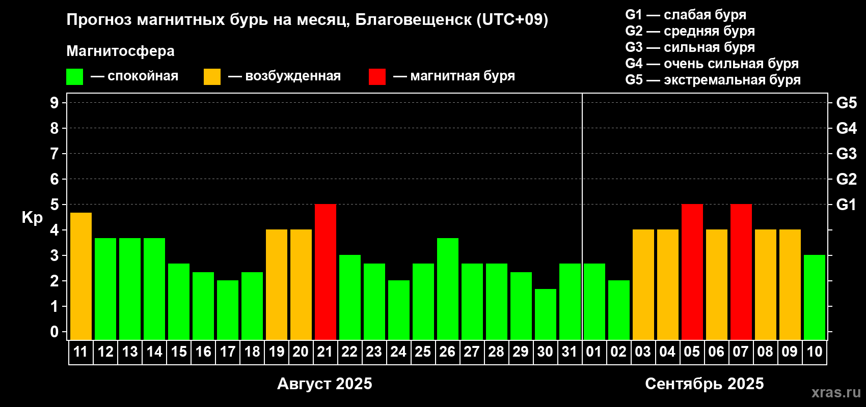 Прогноз максимального суточного геомагнитного индекса Kp на <b>1 месяц</b> (31 день) <b>с 11 августа по 10 сентября 2025 г</b>