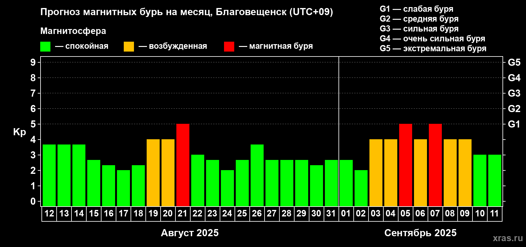 Прогноз максимального суточного геомагнитного индекса Kp на <b>1 месяц</b> (31 день) <b>с 12 августа по 11 сентября 2025 г</b>