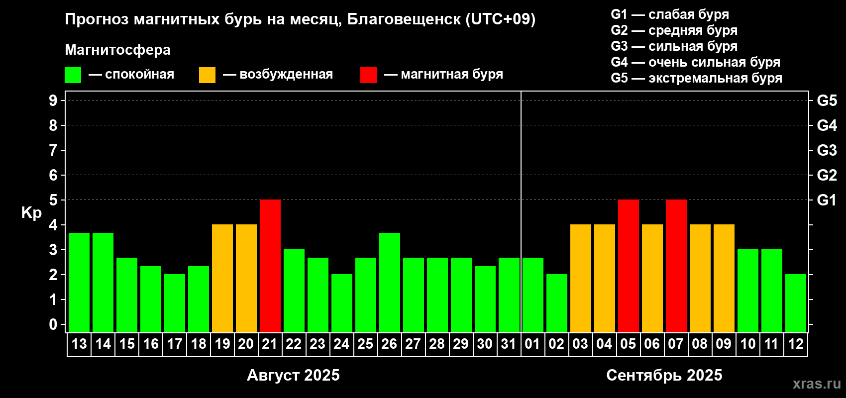 Прогноз максимального суточного геомагнитного индекса Kp на <b>1 месяц</b> (31 день) <b>с 13 августа по 12 сентября 2025 г</b>