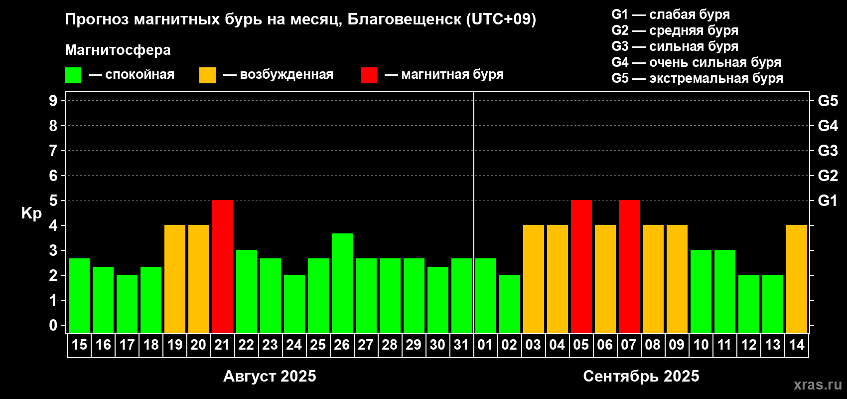 Прогноз максимального суточного геомагнитного индекса Kp на <b>1 месяц</b> (31 день) <b>с 15 августа по 14 сентября 2025 г</b>