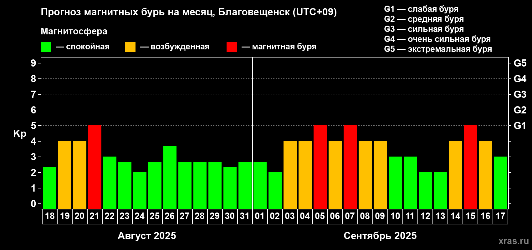 Прогноз максимального суточного геомагнитного индекса Kp на <b>1 месяц</b> (31 день) <b>с 18 августа по 17 сентября 2025 г</b>