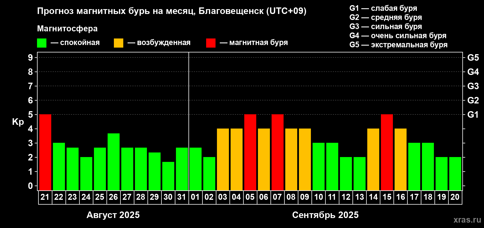 Прогноз максимального суточного геомагнитного индекса Kp на <b>1 месяц</b> (31 день) <b>с 21 августа по 20 сентября 2025 г</b>