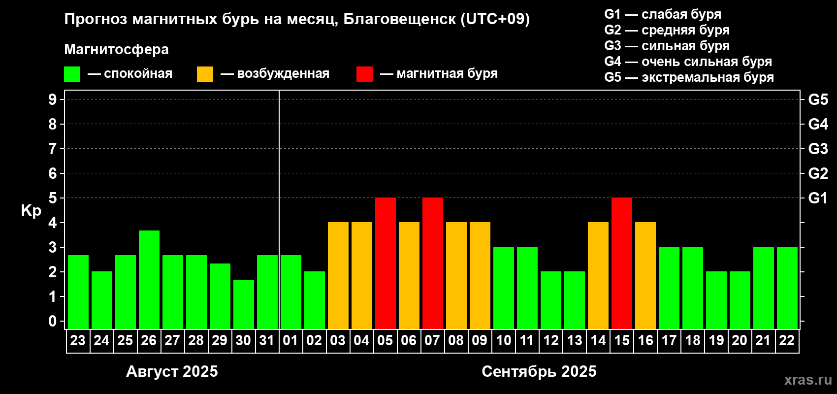 Прогноз максимального суточного геомагнитного индекса Kp на <b>1 месяц</b> (31 день) <b>с 23 августа по 22 сентября 2025 г</b>
