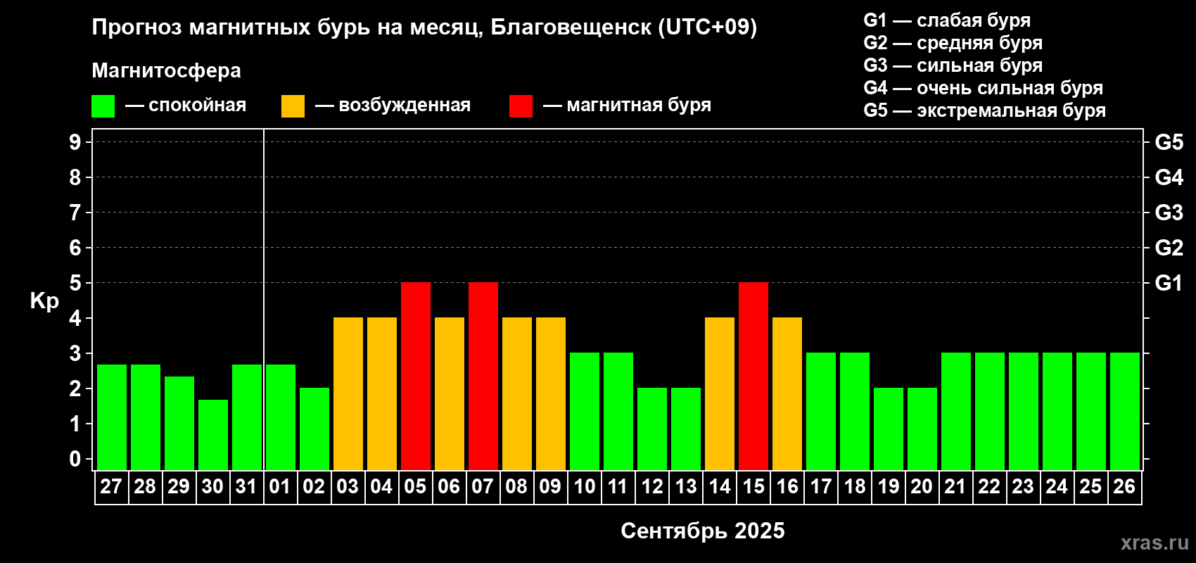 Прогноз максимального суточного геомагнитного индекса Kp на <b>1 месяц</b> (31 день) <b>с 27 августа по 26 сентября 2025 г</b>