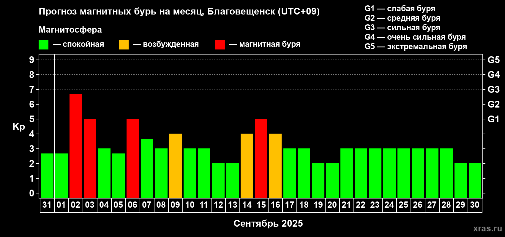 Прогноз максимального суточного геомагнитного индекса Kp на <b>1 месяц</b> (31 день) <b>с 31 августа по 30 сентября 2025 г</b>