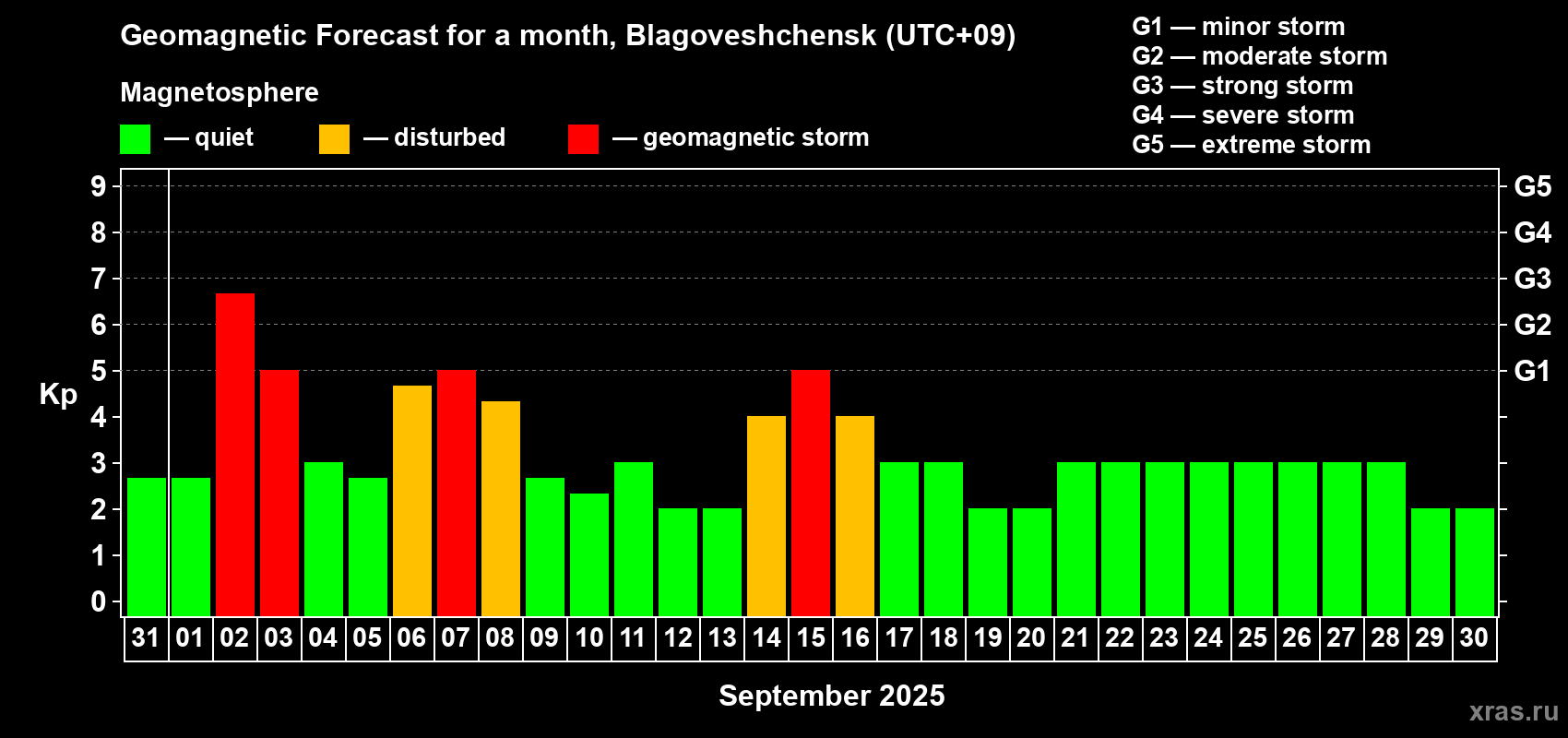 Forecast of the daily maximal value of geomagnetic index Kp for <b>1 month</b> (31 days) <b>from Aug 31, 2025 to Sep 30, 2025</b>