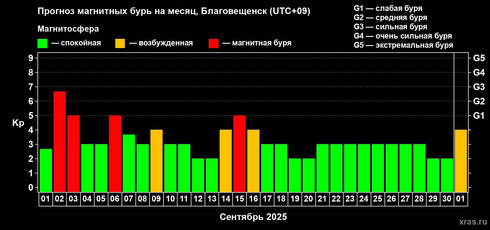Прогноз максимального суточного геомагнитного индекса Kp на <b>1 месяц</b> (31 день) <b>с 01 сентября по 01 октября 2025 г</b>