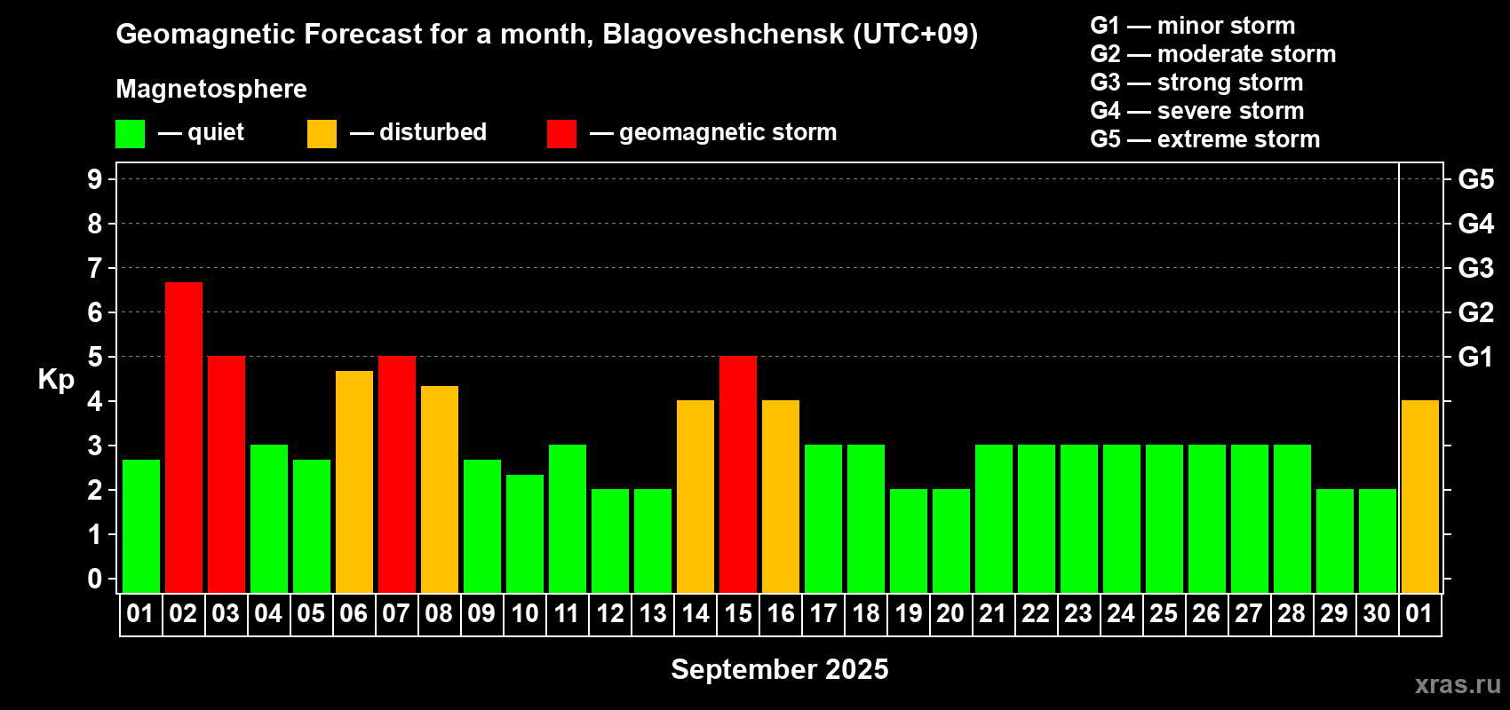 Forecast of the daily maximal value of geomagnetic index Kp for <b>1 month</b> (31 days) <b>from Sep 01, 2025 to Oct 01, 2025</b>