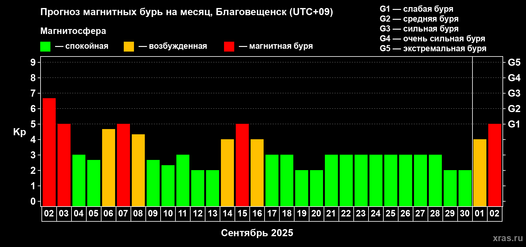 Прогноз максимального суточного геомагнитного индекса Kp на <b>1 месяц</b> (31 день) <b>с 02 сентября по 02 октября 2025 г</b>