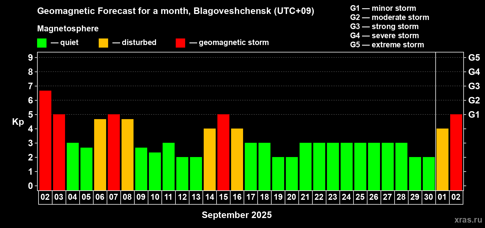 Forecast of the daily maximal value of geomagnetic index Kp for <b>1 month</b> (31 days) <b>from Sep 02, 2025 to Oct 02, 2025</b>