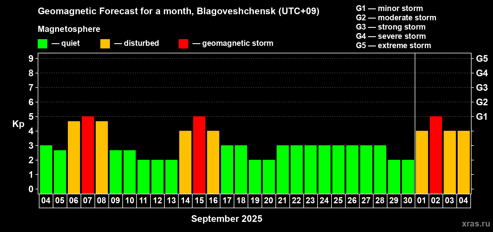Forecast of the daily maximal value of geomagnetic index Kp for <b>1 month</b> (31 days) <b>from Sep 04, 2025 to Oct 04, 2025</b>