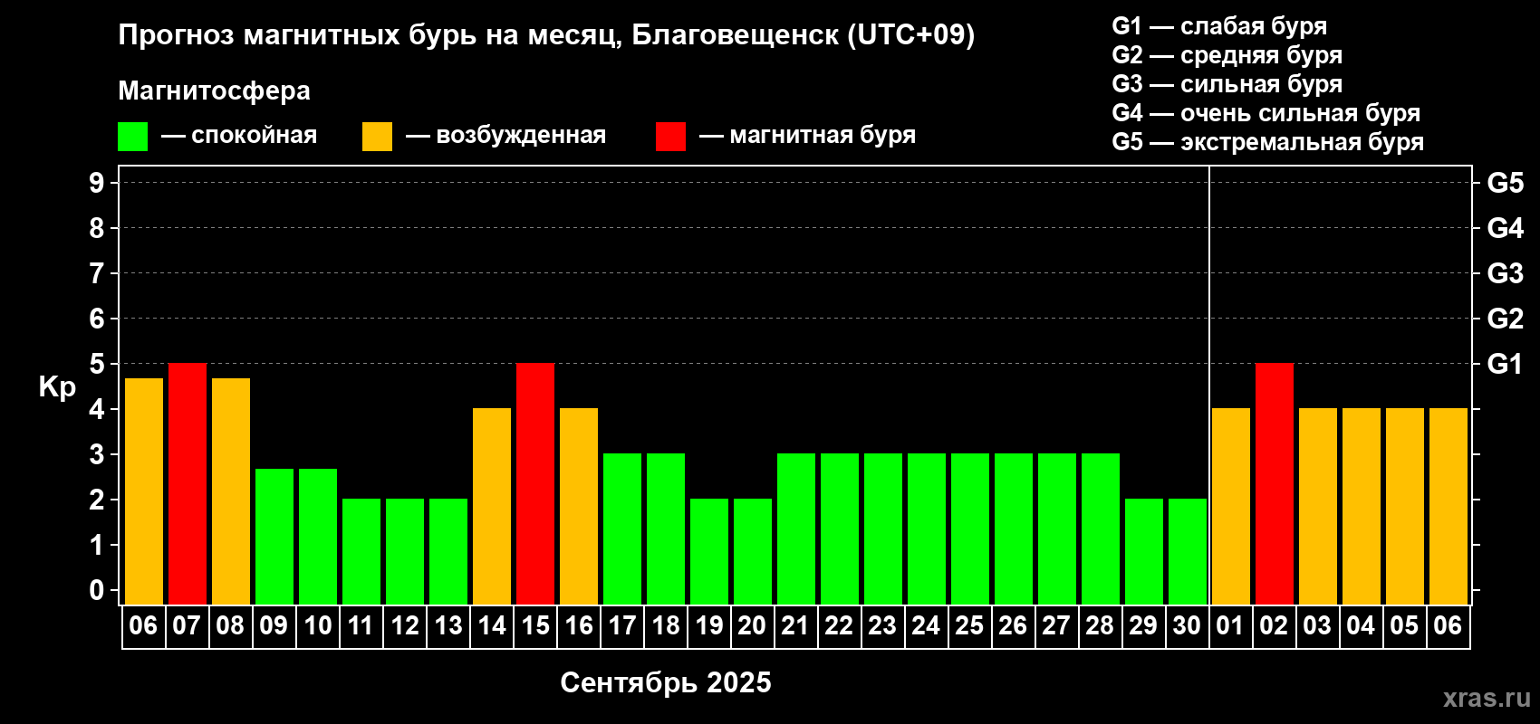 Прогноз максимального суточного геомагнитного индекса Kp на <b>1 месяц</b> (31 день) <b>с 06 сентября по 06 октября 2025 г</b>
