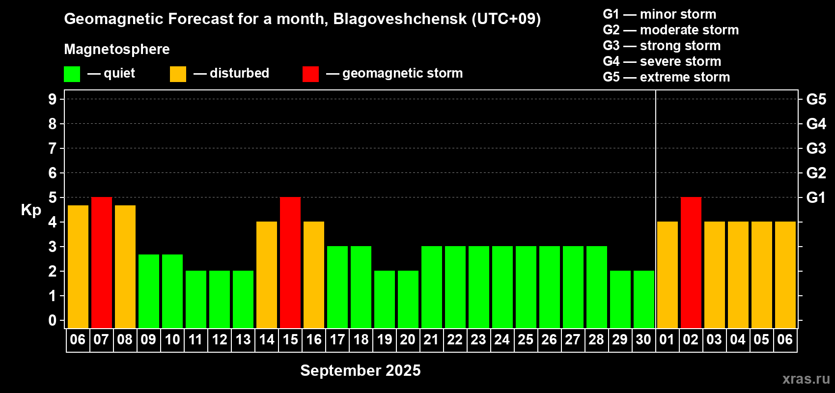 Forecast of the daily maximal value of geomagnetic index Kp for <b>1 month</b> (31 days) <b>from Sep 06, 2025 to Oct 06, 2025</b>