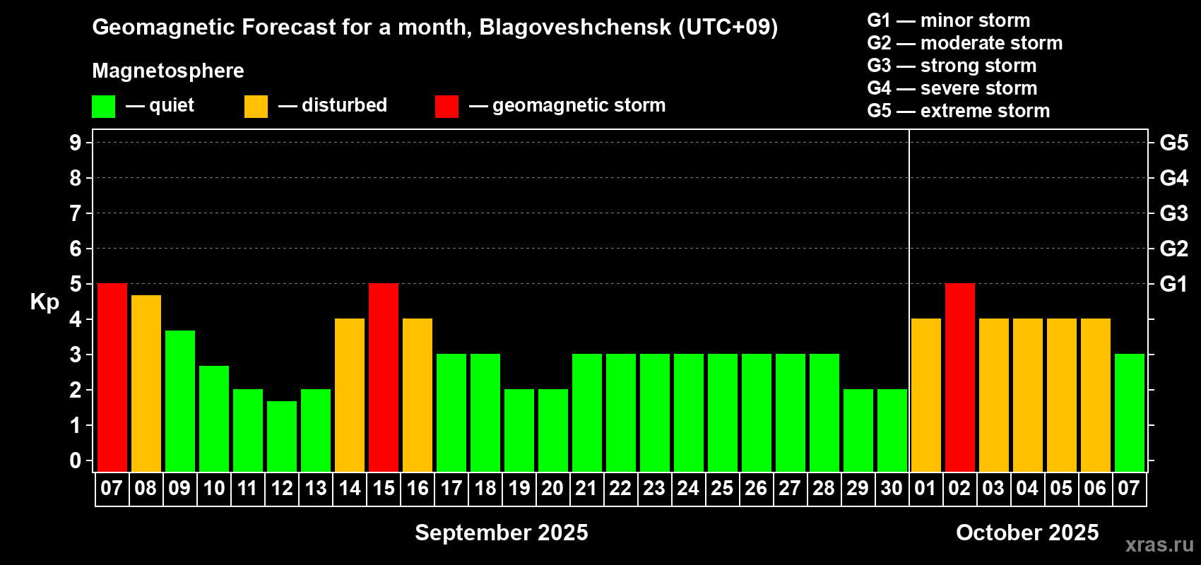 Forecast of the daily maximal value of geomagnetic index Kp for <b>1 month</b> (31 days) <b>from Sep 07, 2025 to Oct 07, 2025</b>