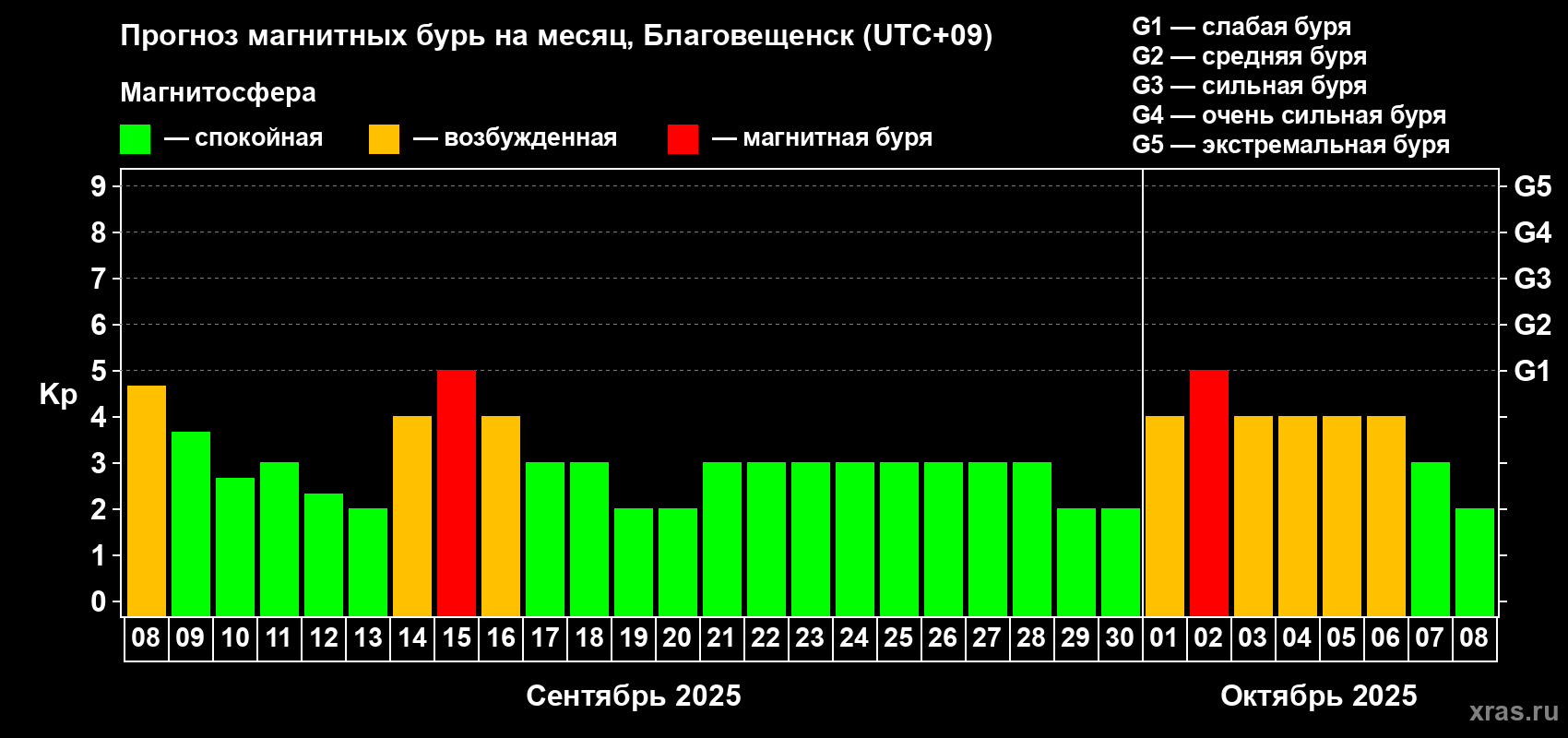 Прогноз максимального суточного геомагнитного индекса Kp на <b>1 месяц</b> (31 день) <b>с 08 сентября по 08 октября 2025 г</b>