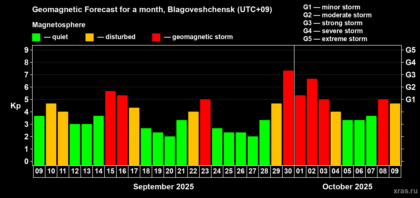 Forecast of the daily maximal value of geomagnetic index Kp for <b>1 month</b> (31 days) <b>from Sep 09, 2025 to Oct 09, 2025</b>