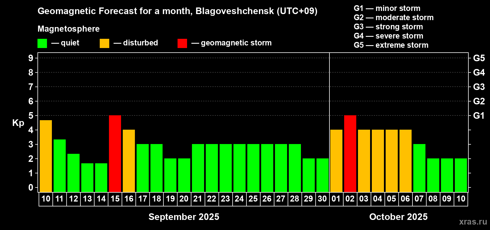 Forecast of the daily maximal value of geomagnetic index Kp for <b>1 month</b> (31 days) <b>from Sep 10, 2025 to Oct 10, 2025</b>