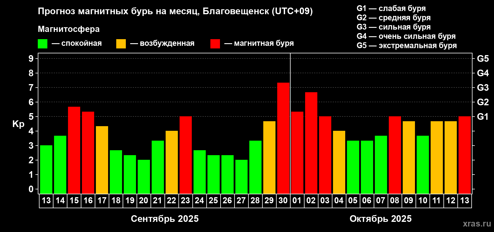 Прогноз максимального суточного геомагнитного индекса Kp на <b>1 месяц</b> (31 день) <b>с 13 сентября по 13 октября 2025 г</b>