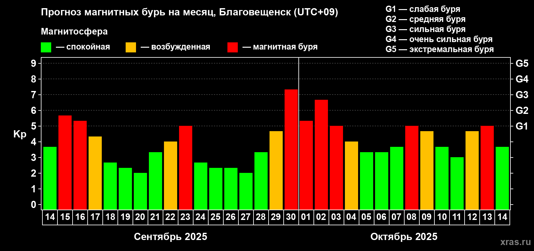 Прогноз максимального суточного геомагнитного индекса Kp на <b>1 месяц</b> (31 день) <b>с 14 сентября по 14 октября 2025 г</b>