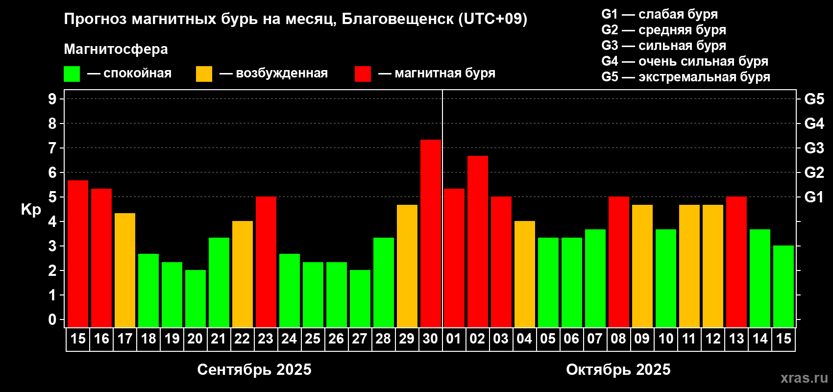 Прогноз максимального суточного геомагнитного индекса Kp на <b>1 месяц</b> (31 день) <b>с 15 сентября по 15 октября 2025 г</b>