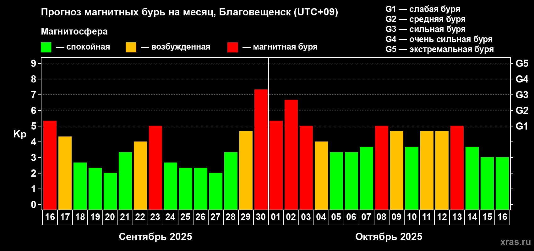 Прогноз максимального суточного геомагнитного индекса Kp на <b>1 месяц</b> (31 день) <b>с 16 сентября по 16 октября 2025 г</b>