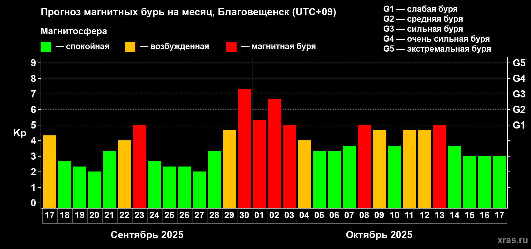 Прогноз максимального суточного геомагнитного индекса Kp на <b>1 месяц</b> (31 день) <b>с 17 сентября по 17 октября 2025 г</b>