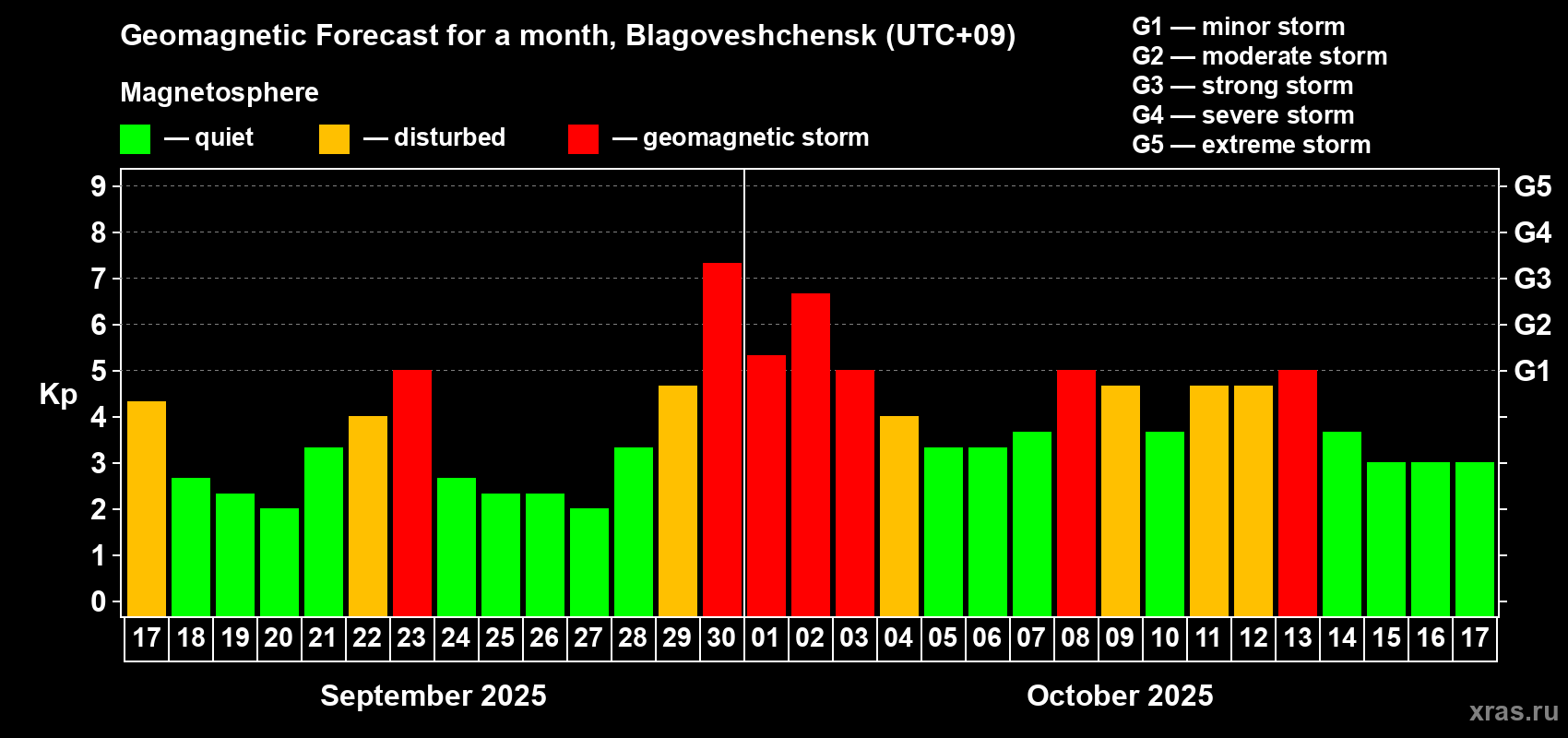 Forecast of the daily maximal value of geomagnetic index Kp for <b>1 month</b> (31 days) <b>from Sep 17, 2025 to Oct 17, 2025</b>