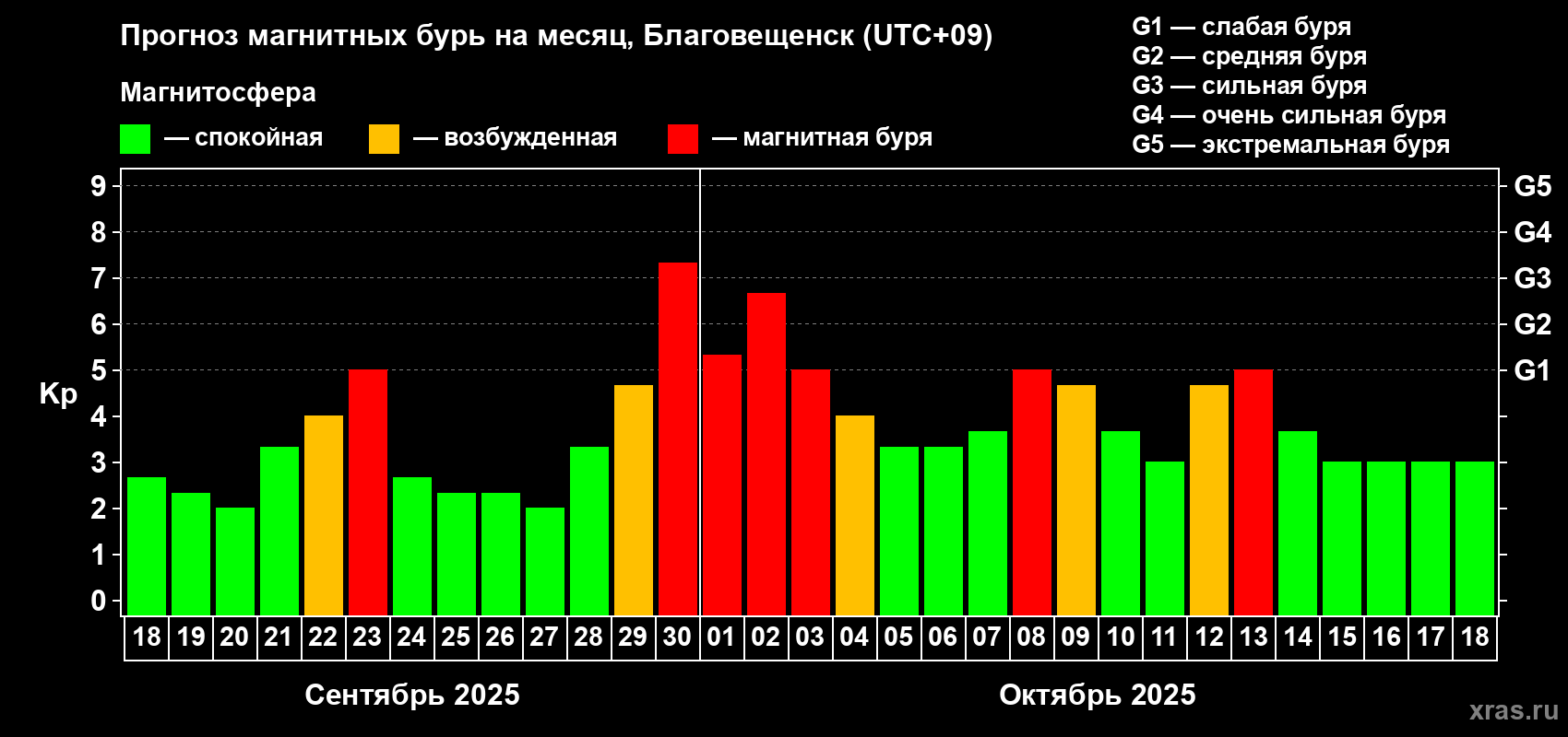 Прогноз максимального суточного геомагнитного индекса Kp на <b>1 месяц</b> (31 день) <b>с 18 сентября по 18 октября 2025 г</b>