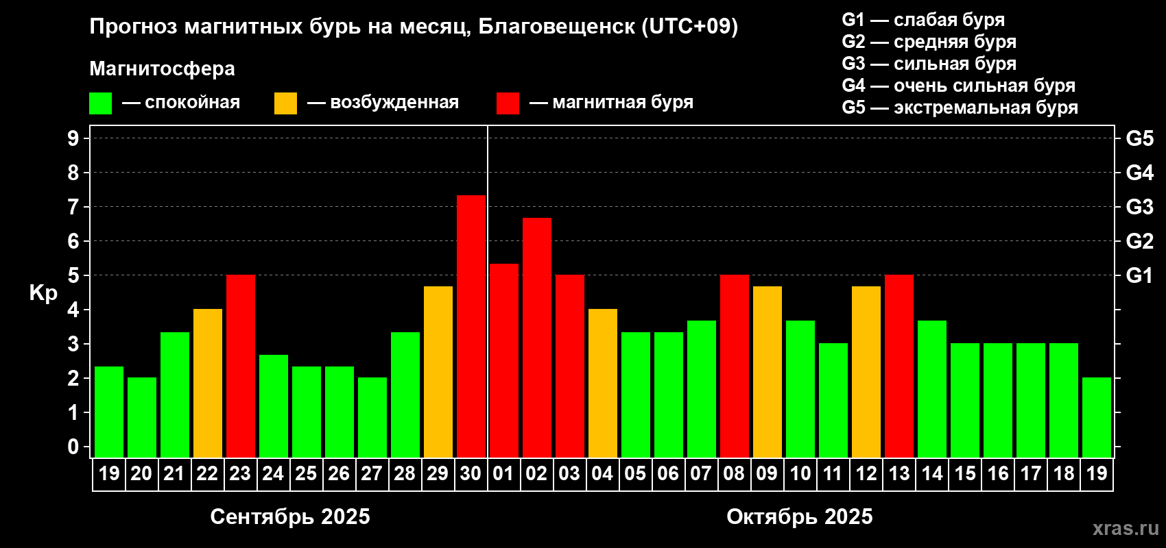 Прогноз максимального суточного геомагнитного индекса Kp на <b>1 месяц</b> (31 день) <b>с 19 сентября по 19 октября 2025 г</b>