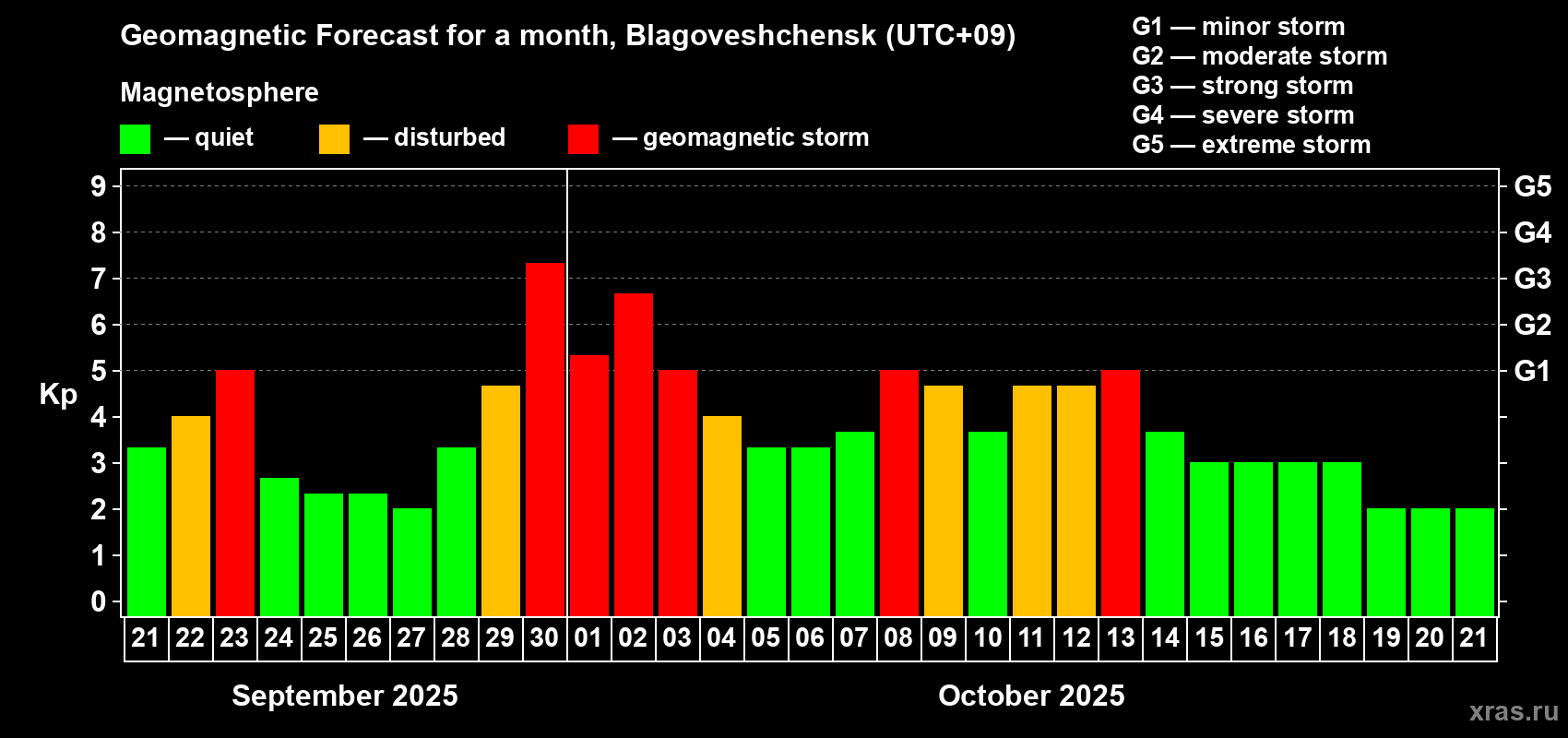 Forecast of the daily maximal value of geomagnetic index Kp for <b>1 month</b> (31 days) <b>from Sep 21, 2025 to Oct 21, 2025</b>