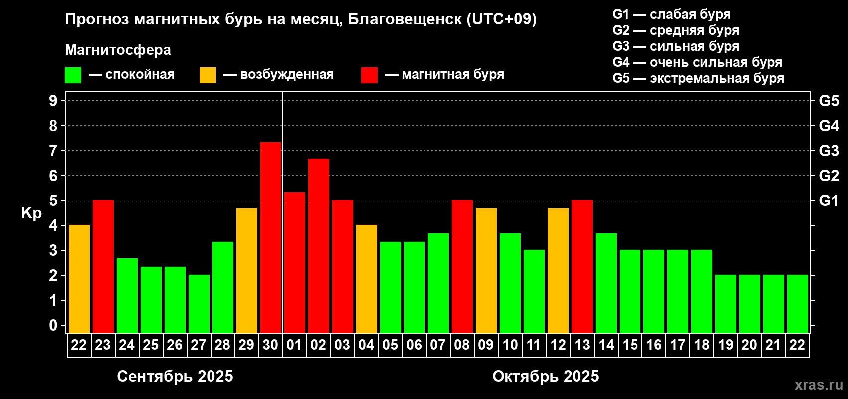 Прогноз максимального суточного геомагнитного индекса Kp на <b>1 месяц</b> (31 день) <b>с 22 сентября по 22 октября 2025 г</b>
