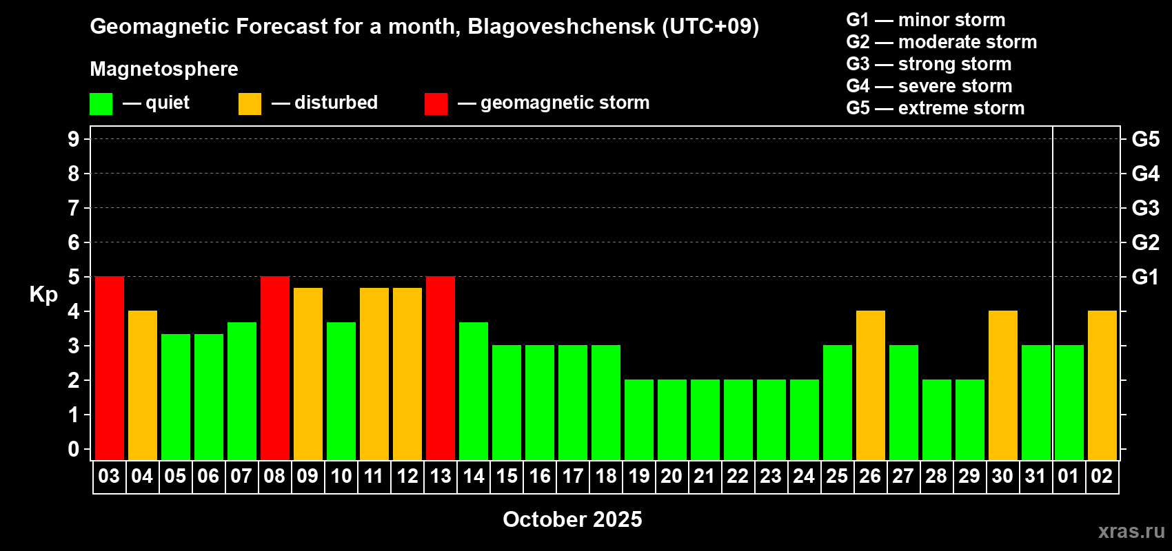 Forecast of the daily maximal value of geomagnetic index Kp for <b>1 month</b> (31 days) <b>from Oct 03, 2025 to Nov 02, 2025</b>