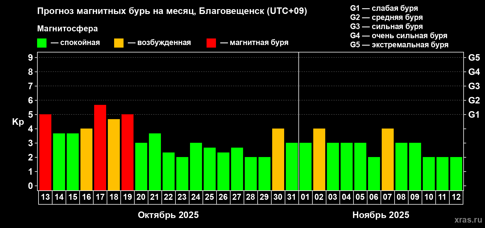 Прогноз максимального суточного геомагнитного индекса Kp на <b>1 месяц</b> (31 день) <b>с 13 октября по 12 ноября 2025 г</b>