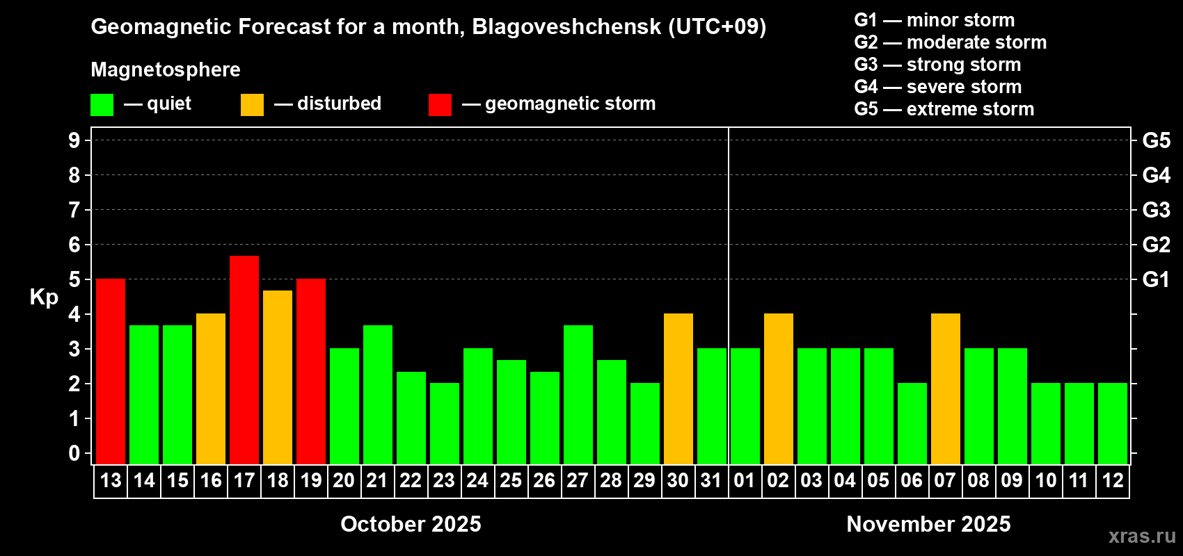 Forecast of the daily maximal value of geomagnetic index Kp for <b>1 month</b> (31 days) <b>from Oct 13, 2025 to Nov 12, 2025</b>