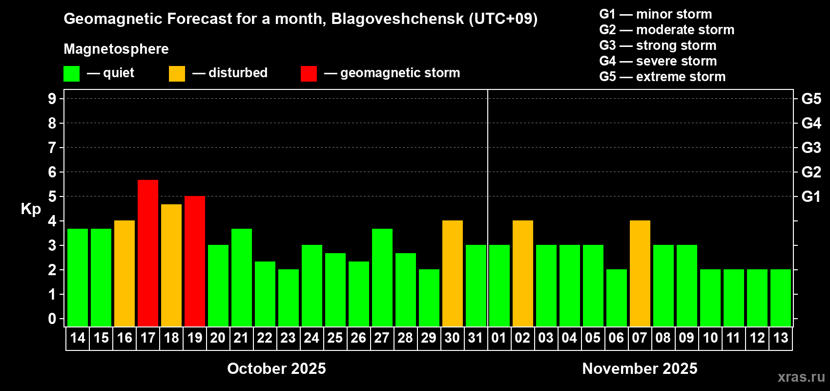 Forecast of the daily maximal value of geomagnetic index Kp for <b>1 month</b> (31 days) <b>from Oct 14, 2025 to Nov 13, 2025</b>