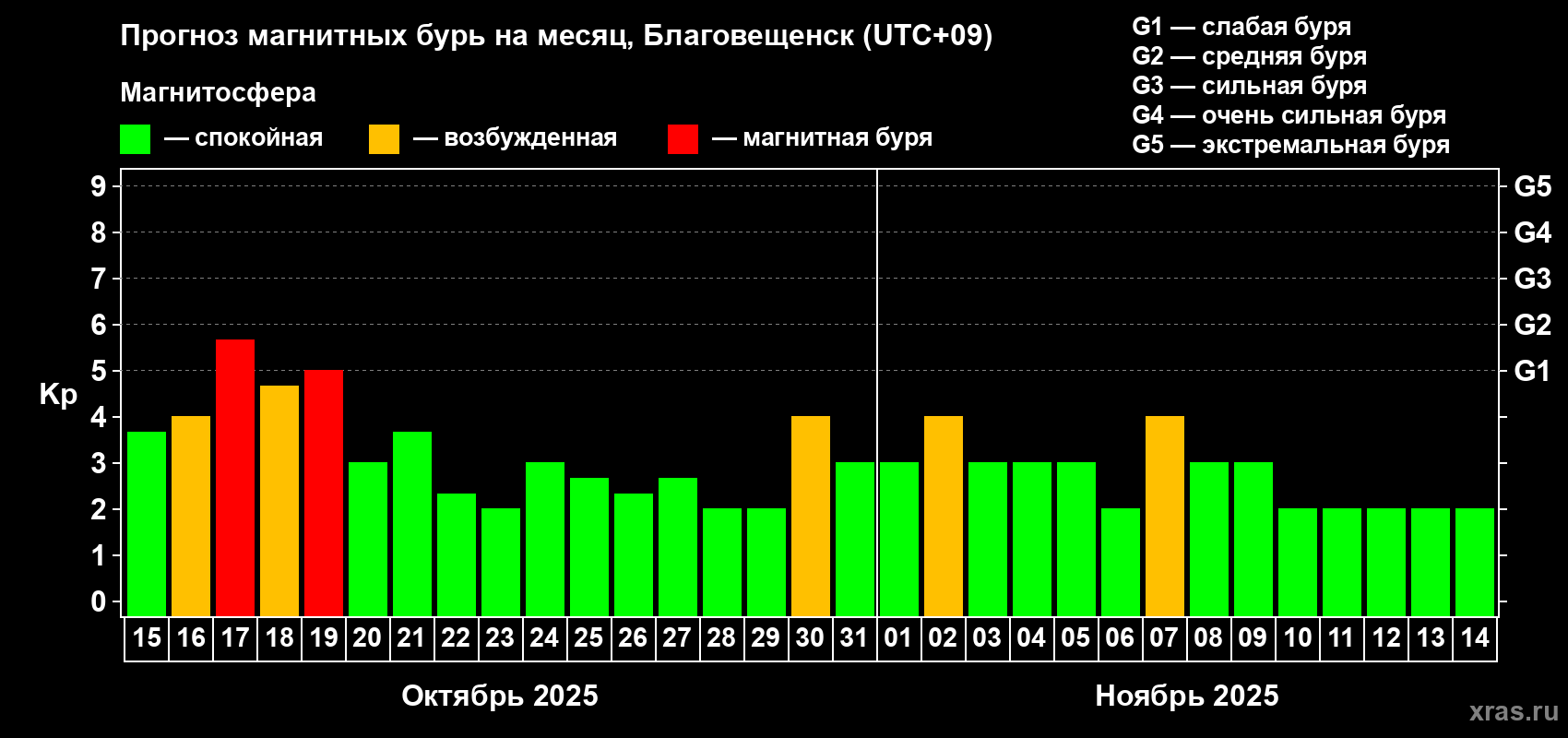 Прогноз максимального суточного геомагнитного индекса Kp на <b>1 месяц</b> (31 день) <b>с 15 октября по 14 ноября 2025 г</b>
